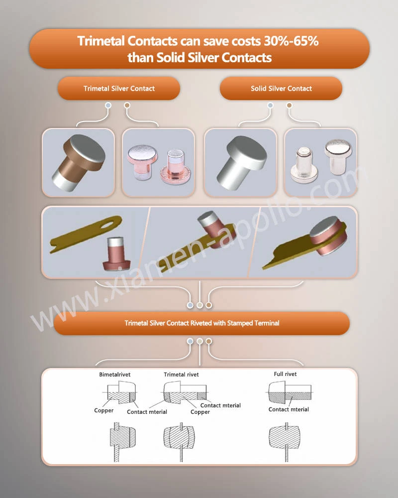 Trimetal Contacts can save costs 30-65 than Solid Silver Contacts Trimetal Contacts can save costs 30-65 than Solid Silver Contacts